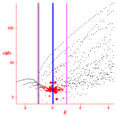 Peres lattice <M>